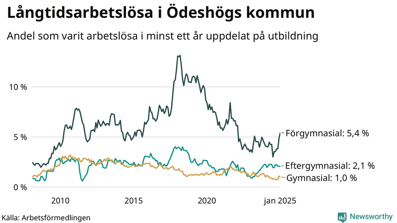 Graf över andel långtidsarbetslösa i Ödeshög uppdelat på utbildningsnivå