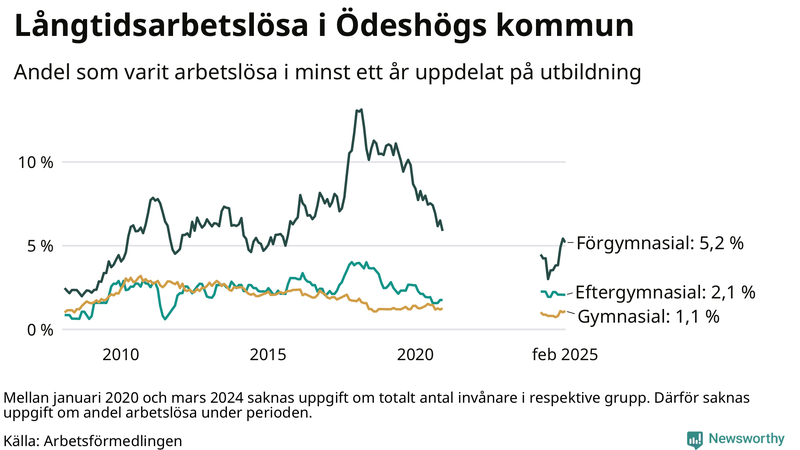 Graf över andel långtidsarbetslösa i Ödeshög uppdelat på utbildningsnivå
