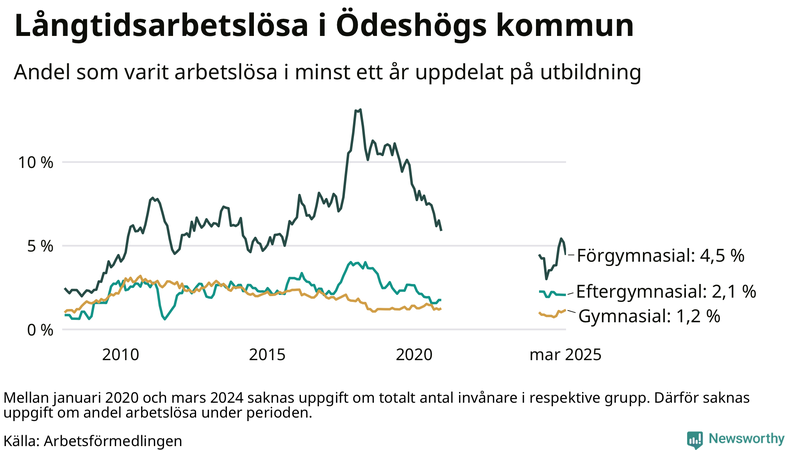 Graf över andel långtidsarbetslösa i Ödeshög uppdelat på utbildningsnivå