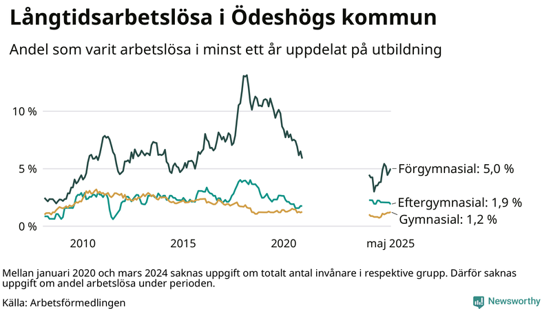 Graf över andel långtidsarbetslösa i Ödeshög uppdelat på utbildningsnivå