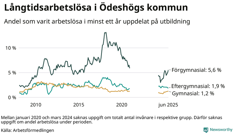 Graf över andel långtidsarbetslösa i Ödeshög uppdelat på utbildningsnivå