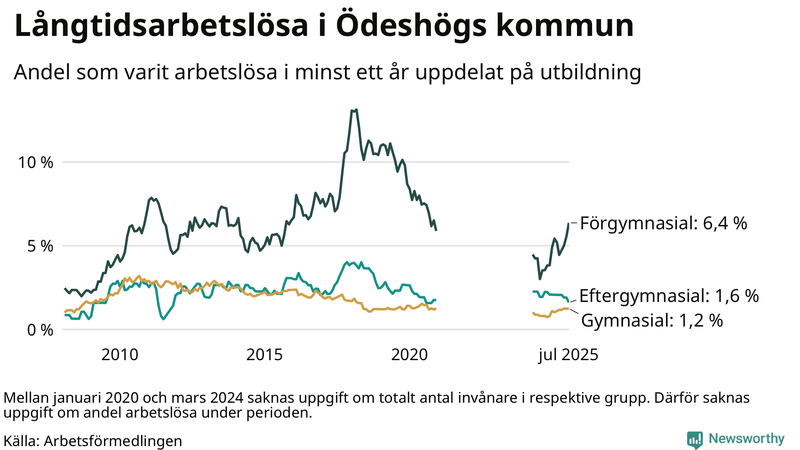Graf över andel långtidsarbetslösa i Ödeshög uppdelat på utbildningsnivå