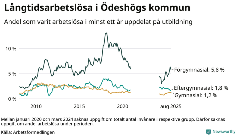 Graf över andel långtidsarbetslösa i Ödeshög uppdelat på utbildningsnivå