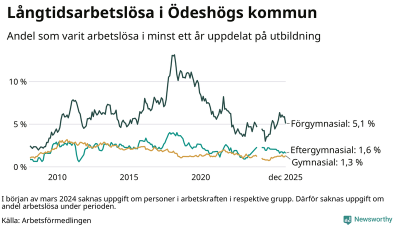 Graf över andel långtidsarbetslösa i Ödeshög uppdelat på utbildningsnivå