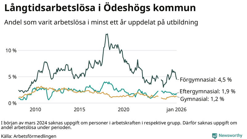 Graf över andel långtidsarbetslösa i Ödeshög uppdelat på utbildningsnivå