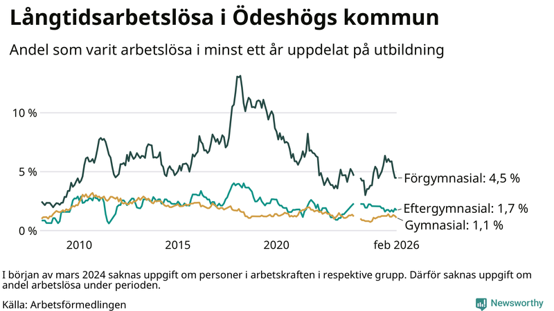 Graf över andel långtidsarbetslösa i Ödeshög uppdelat på utbildningsnivå