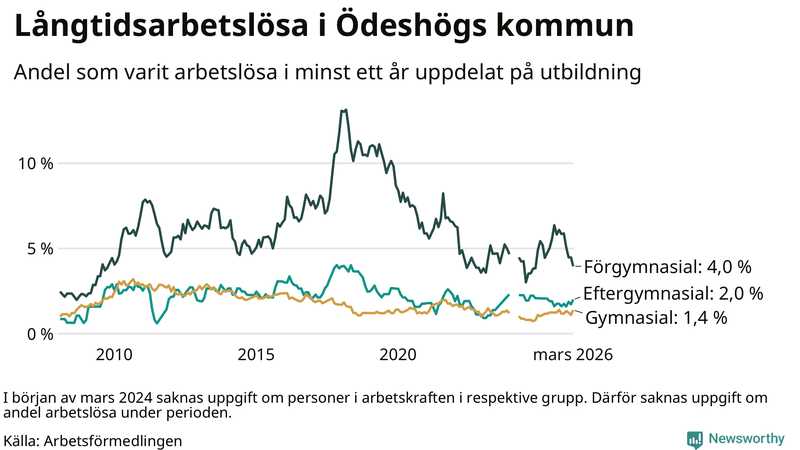 Graf över andel långtidsarbetslösa i Ödeshög uppdelat på utbildningsnivå