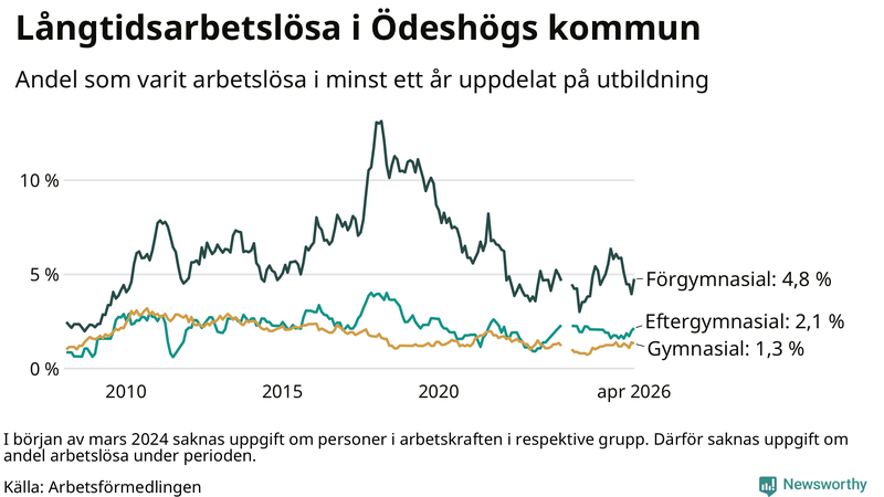 Graf över andel långtidsarbetslösa i Ödeshög uppdelat på utbildningsnivå