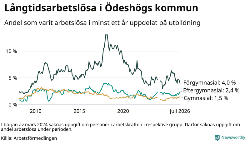 Graf över andel långtidsarbetslösa i Ödeshög uppdelat på utbildningsnivå