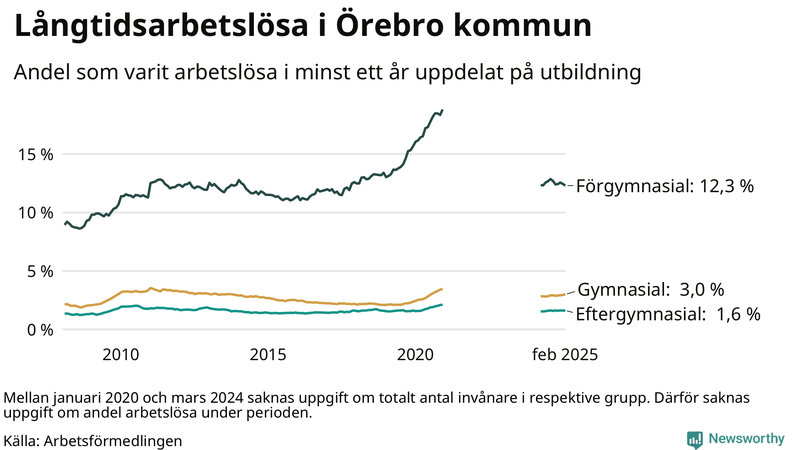 Graf över andel långtidsarbetslösa i Örebro kommun uppdelat på utbildningsnivå