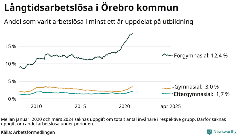 Graf över andel långtidsarbetslösa i Örebro kommun uppdelat på utbildningsnivå