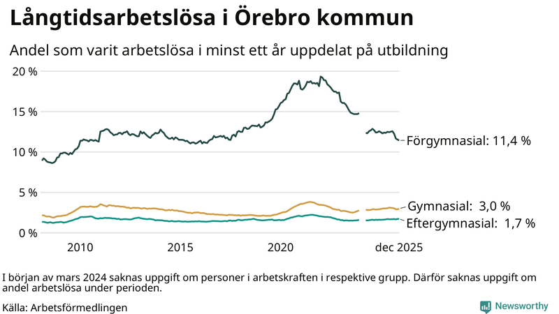 Graf över andel långtidsarbetslösa i Örebro kommun uppdelat på utbildningsnivå