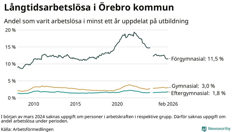 Graf över andel långtidsarbetslösa i Örebro kommun uppdelat på utbildningsnivå