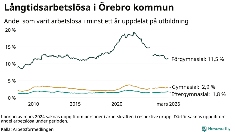 Graf över andel långtidsarbetslösa i Örebro kommun uppdelat på utbildningsnivå