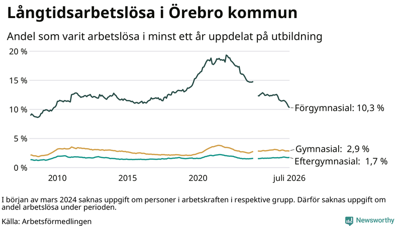 Graf över andel långtidsarbetslösa i Örebro kommun uppdelat på utbildningsnivå
