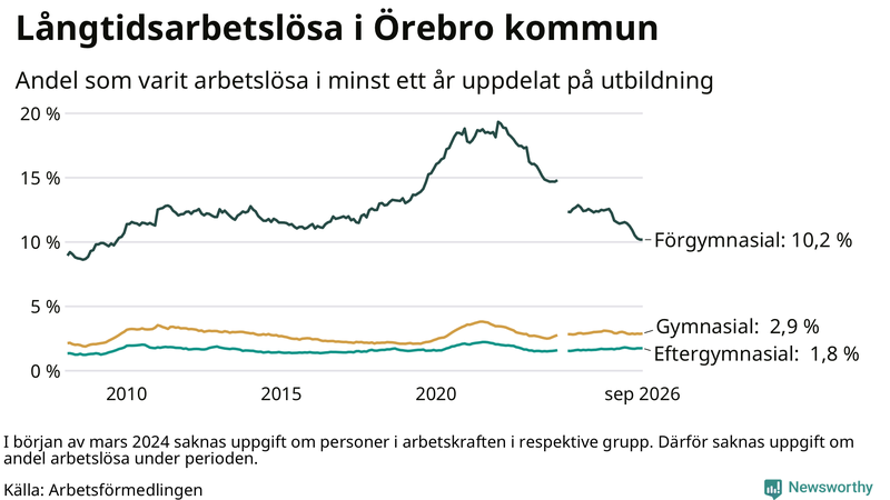 Graf över andel långtidsarbetslösa i Örebro kommun uppdelat på utbildningsnivå