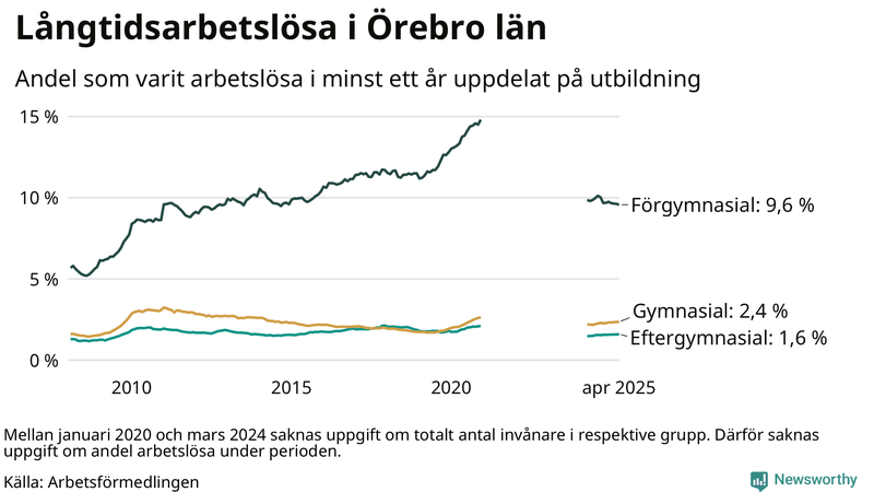 Graf över andel långtidsarbetslösa i Örebro län uppdelat på utbildningsnivå