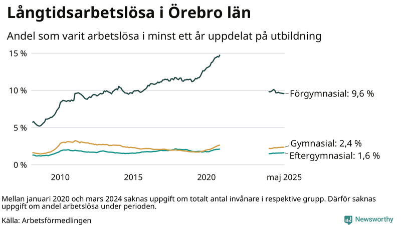 Graf över andel långtidsarbetslösa i Örebro län uppdelat på utbildningsnivå