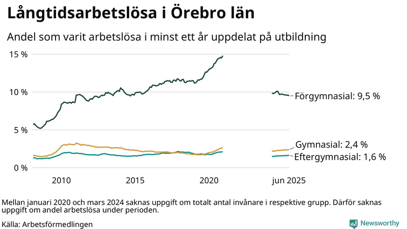 Graf över andel långtidsarbetslösa i Örebro län uppdelat på utbildningsnivå
