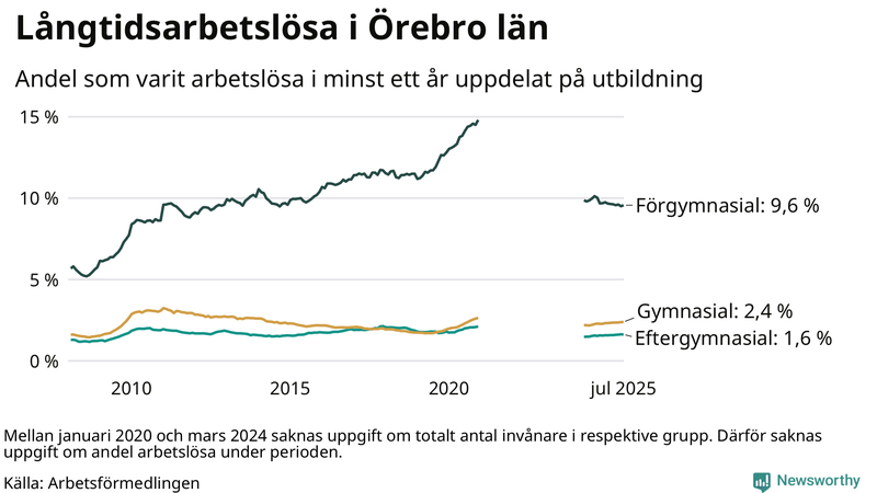 Graf över andel långtidsarbetslösa i Örebro län uppdelat på utbildningsnivå