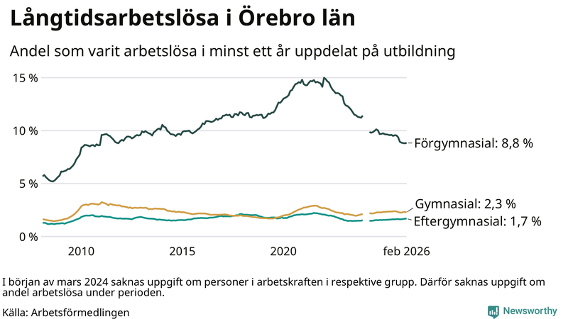 Graf över andel långtidsarbetslösa i Örebro län uppdelat på utbildningsnivå