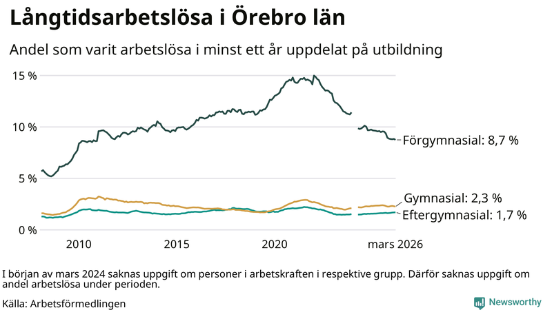 Graf över andel långtidsarbetslösa i Örebro län uppdelat på utbildningsnivå