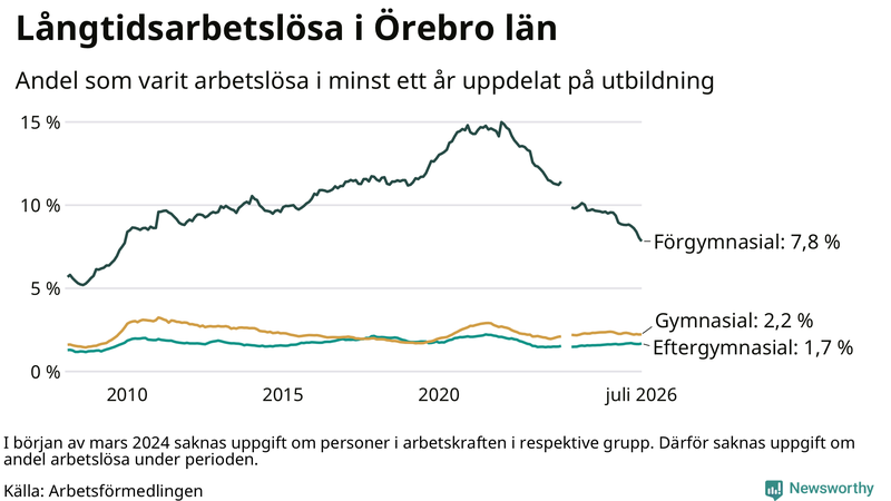 Graf över andel långtidsarbetslösa i Örebro län uppdelat på utbildningsnivå