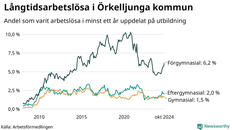 Graf över andel långtidsarbetslösa i Örkelljunga uppdelat på utbildningsnivå