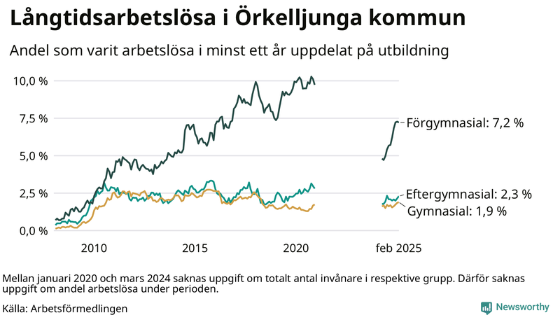 Graf över andel långtidsarbetslösa i Örkelljunga uppdelat på utbildningsnivå