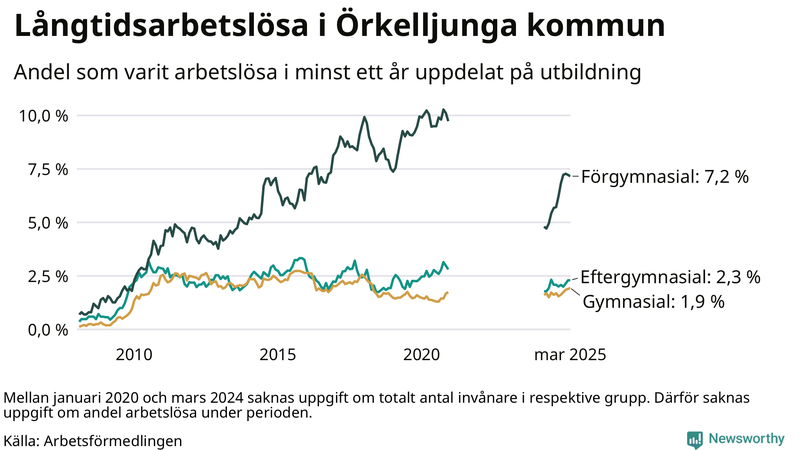 Graf över andel långtidsarbetslösa i Örkelljunga uppdelat på utbildningsnivå