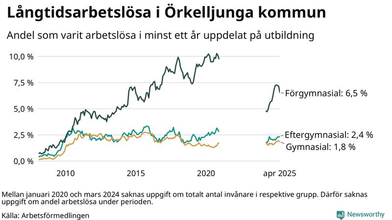 Graf över andel långtidsarbetslösa i Örkelljunga uppdelat på utbildningsnivå