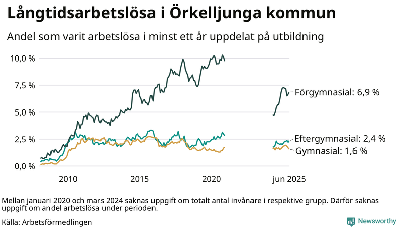 Graf över andel långtidsarbetslösa i Örkelljunga uppdelat på utbildningsnivå