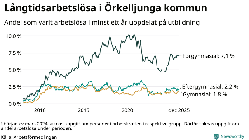 Graf över andel långtidsarbetslösa i Örkelljunga uppdelat på utbildningsnivå
