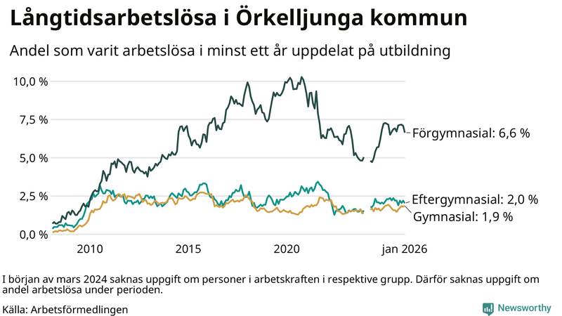 Graf över andel långtidsarbetslösa i Örkelljunga uppdelat på utbildningsnivå