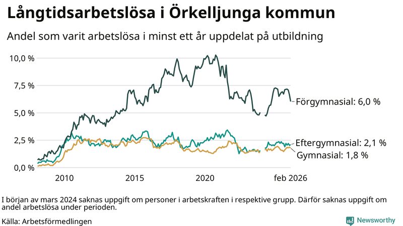 Graf över andel långtidsarbetslösa i Örkelljunga uppdelat på utbildningsnivå