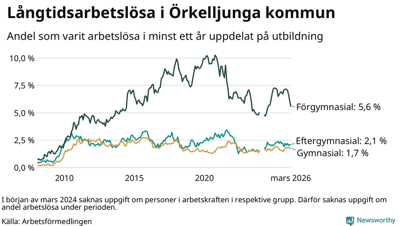 Graf över andel långtidsarbetslösa i Örkelljunga uppdelat på utbildningsnivå