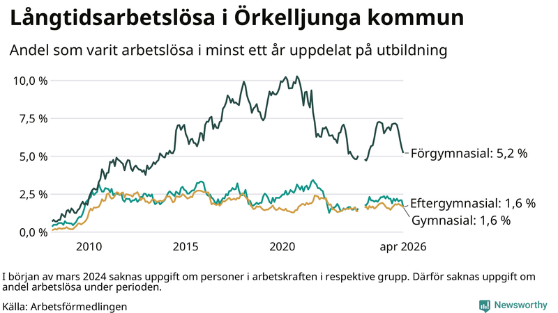 Graf över andel långtidsarbetslösa i Örkelljunga uppdelat på utbildningsnivå