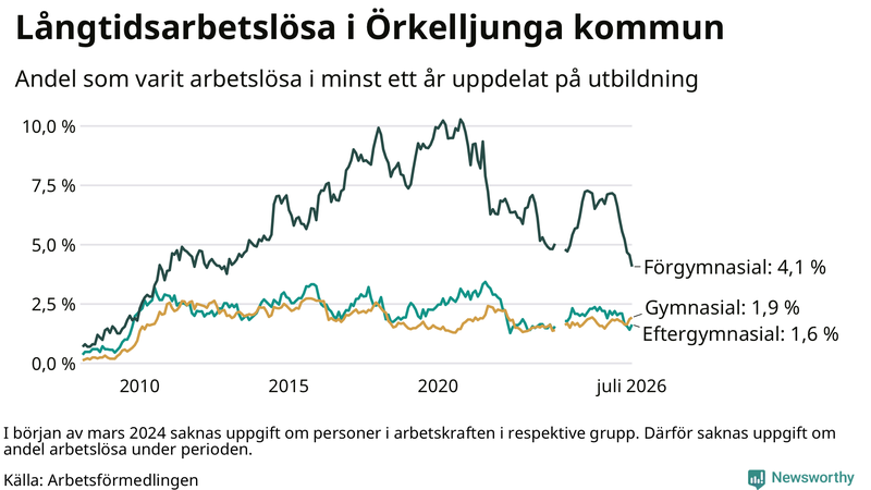 Graf över andel långtidsarbetslösa i Örkelljunga uppdelat på utbildningsnivå