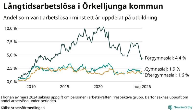 Graf över andel långtidsarbetslösa i Örkelljunga uppdelat på utbildningsnivå
