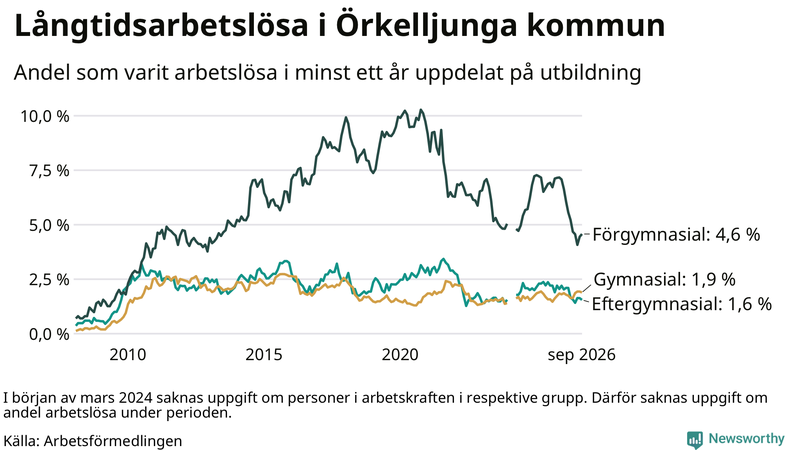 Graf över andel långtidsarbetslösa i Örkelljunga uppdelat på utbildningsnivå