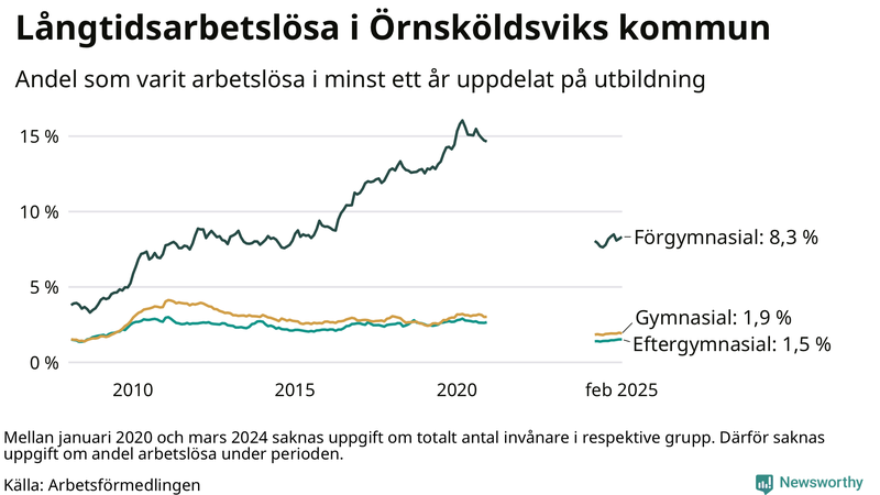 Graf över andel långtidsarbetslösa i Örnsköldsvik uppdelat på utbildningsnivå