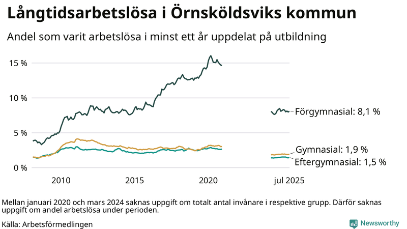 Graf över andel långtidsarbetslösa i Örnsköldsvik uppdelat på utbildningsnivå