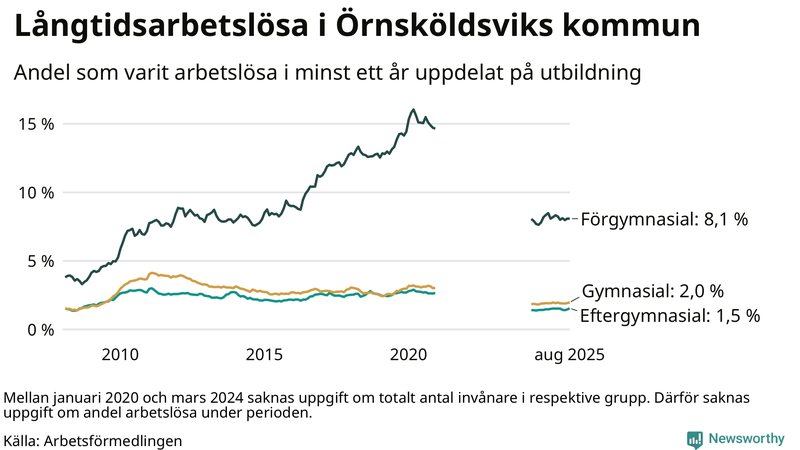 Graf över andel långtidsarbetslösa i Örnsköldsvik uppdelat på utbildningsnivå