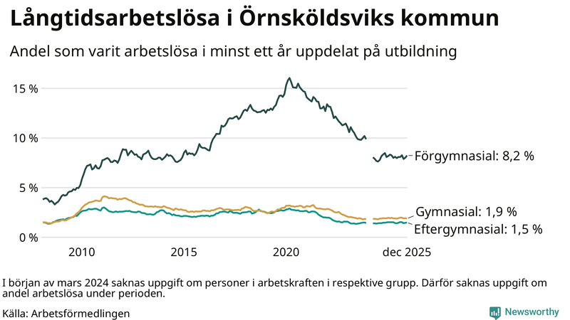 Graf över andel långtidsarbetslösa i Örnsköldsvik uppdelat på utbildningsnivå