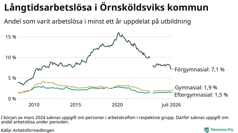 Graf över andel långtidsarbetslösa i Örnsköldsvik uppdelat på utbildningsnivå