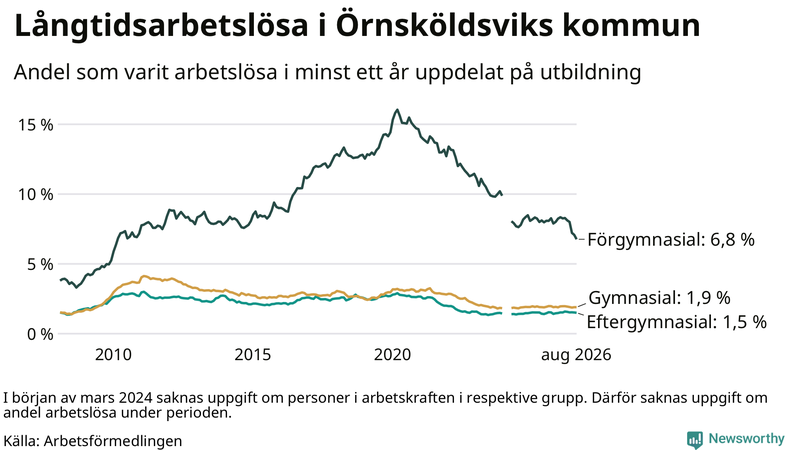Graf över andel långtidsarbetslösa i Örnsköldsvik uppdelat på utbildningsnivå