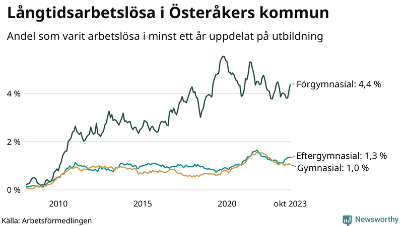 Graf över andel långtidsarbetslösa i Österåker uppdelat på utbildningsnivå