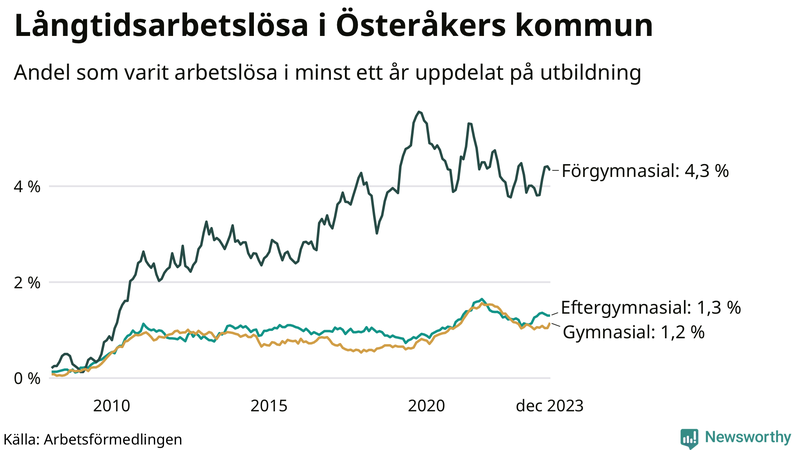 Graf över andel långtidsarbetslösa i Österåker uppdelat på utbildningsnivå