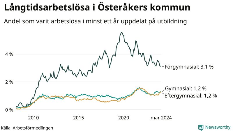 Graf över andel långtidsarbetslösa i Österåker uppdelat på utbildningsnivå