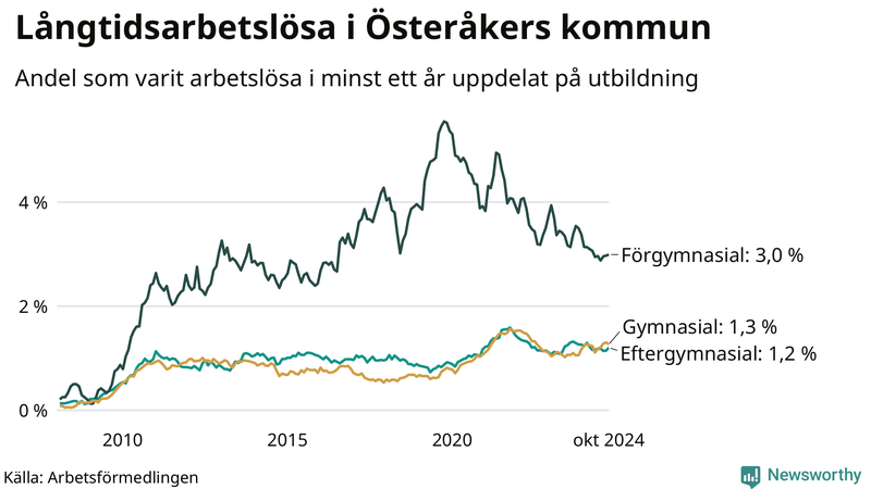 Graf över andel långtidsarbetslösa i Österåker uppdelat på utbildningsnivå